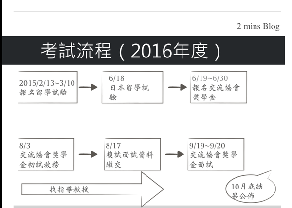 日本交流協會獎學金心得